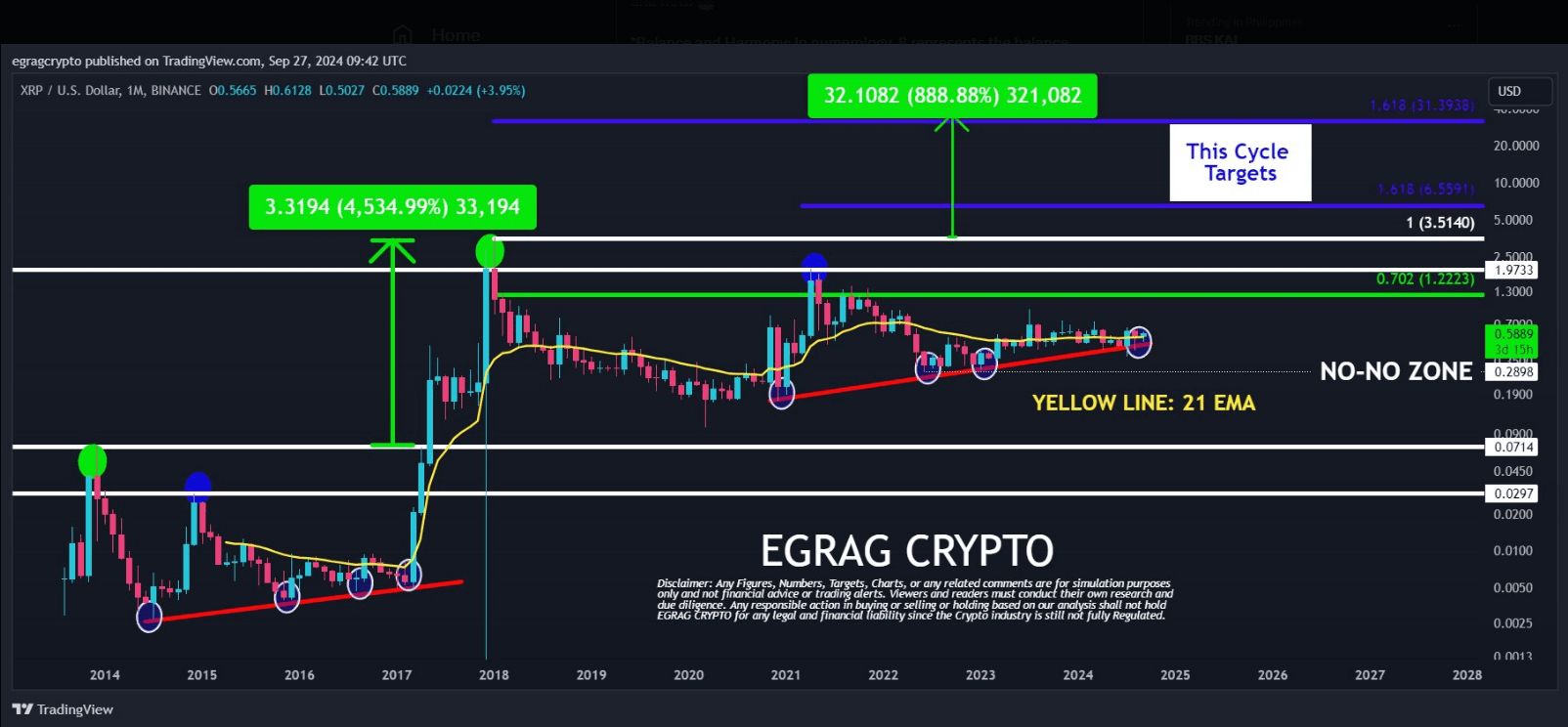 XRP wird voraussichtlich um fast 900 % auf 31 US-Dollar steigen, Analyst hebt wichtigen Widerstand hervor