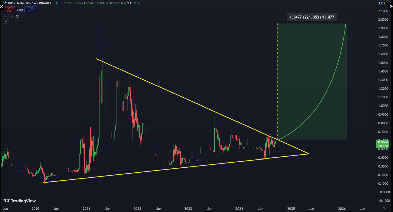 Massive XRP Rally Incoming? Analyst Predicts 220% Price Jump – Details