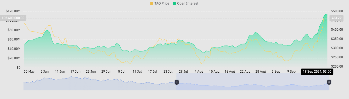 Bittensor (TAO) が 81% 急騰 – 次のターゲットは 530 ドルか?