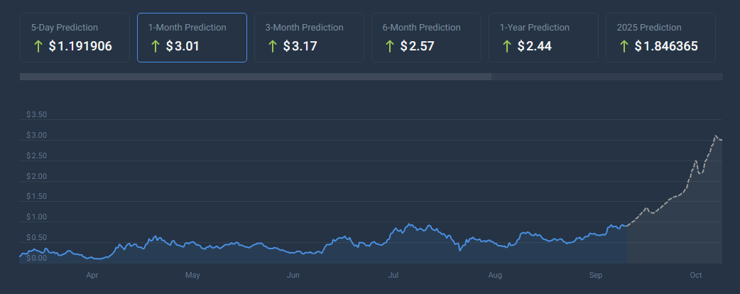 Popcat Climbs By 35% – $1 Target Within Reach