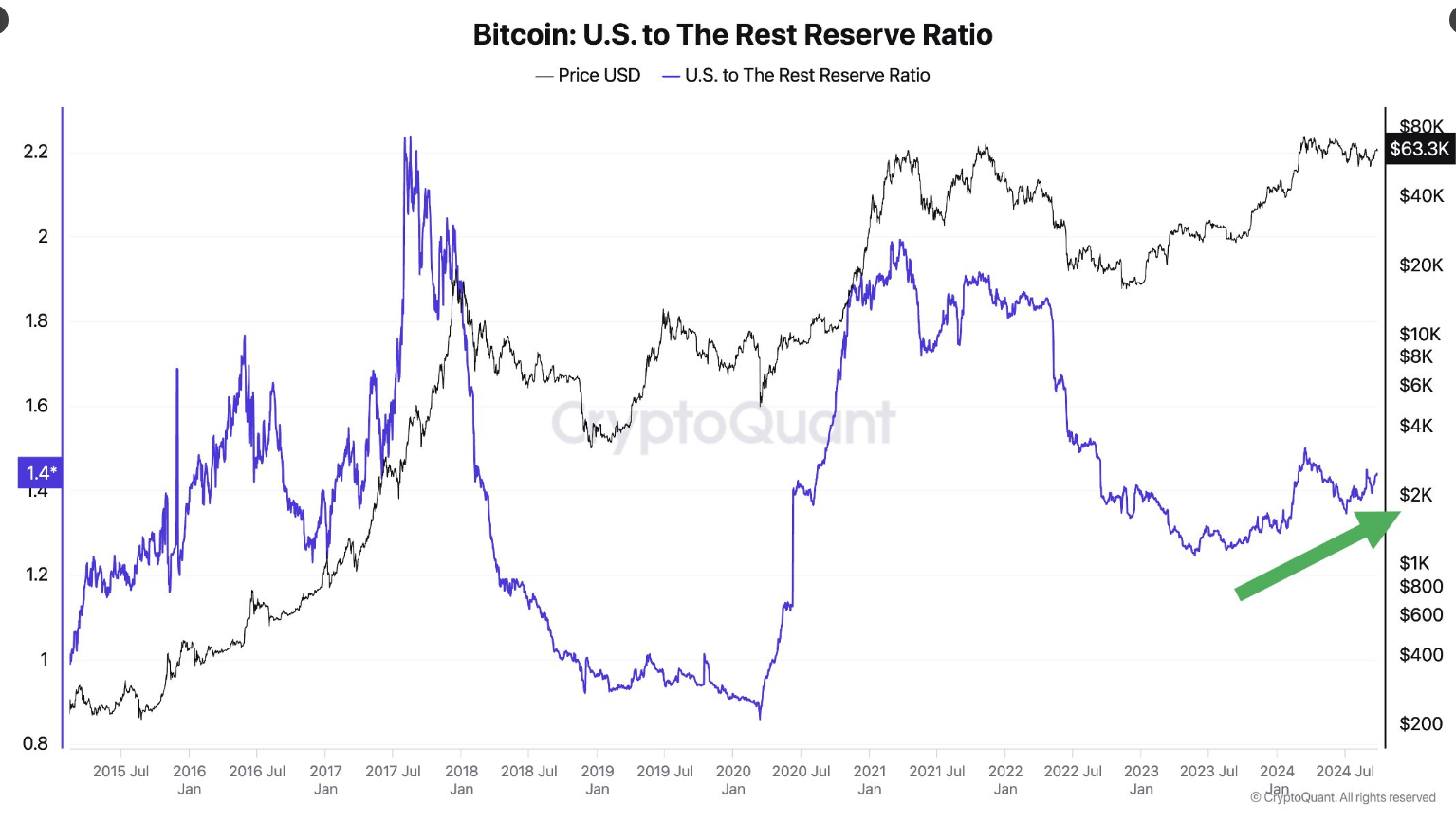 ビットコインが6万5000ドルを突破、3億6500万ドルのスポットETF流入が上昇を加速