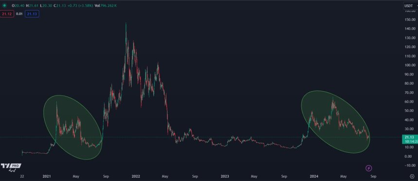 AVAX Price Structure 2021 vs 2024. 