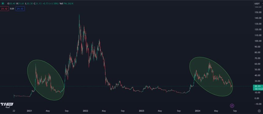 Estructura de precios AVAX 2021 vs. 2024. 