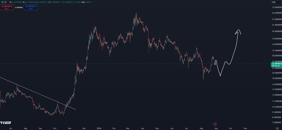 Kann Avalanche (AVAX) 30 $ zurückfordern? Top-Analyst sagt einen Rückgang vor einem Aufschwung voraus