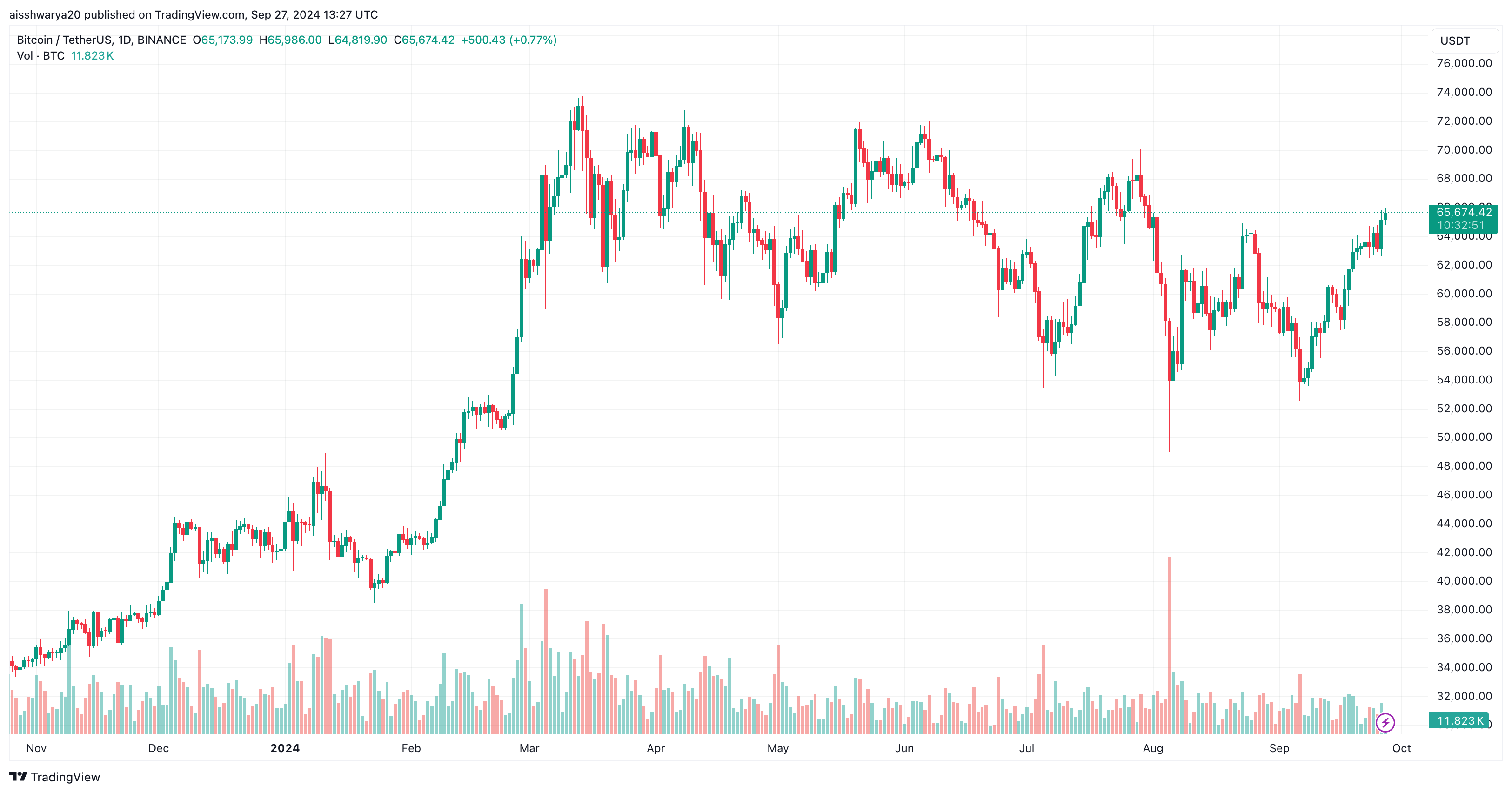 Bitcoin Set For Biggest September Gains In A Decade: Here’s Why