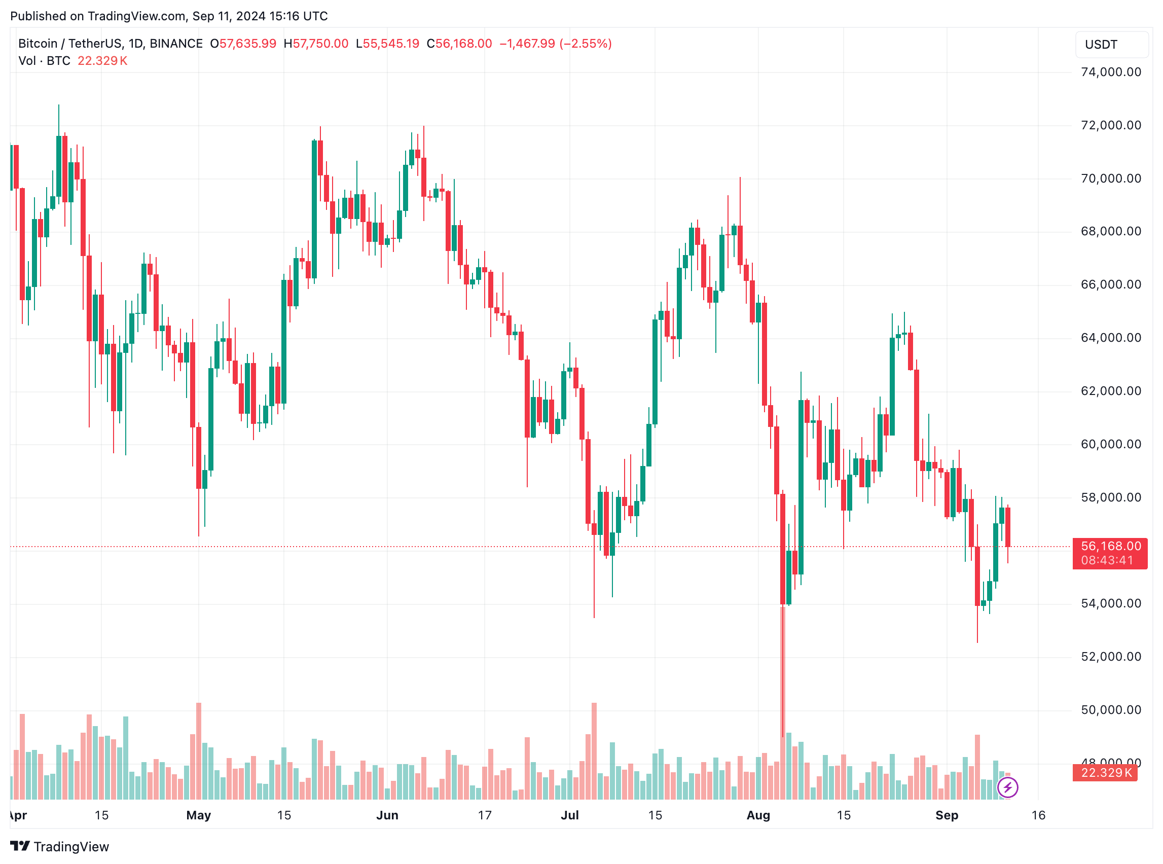 Bitcoin cai após dados de inflação central dos EUA maiores do que o previsto