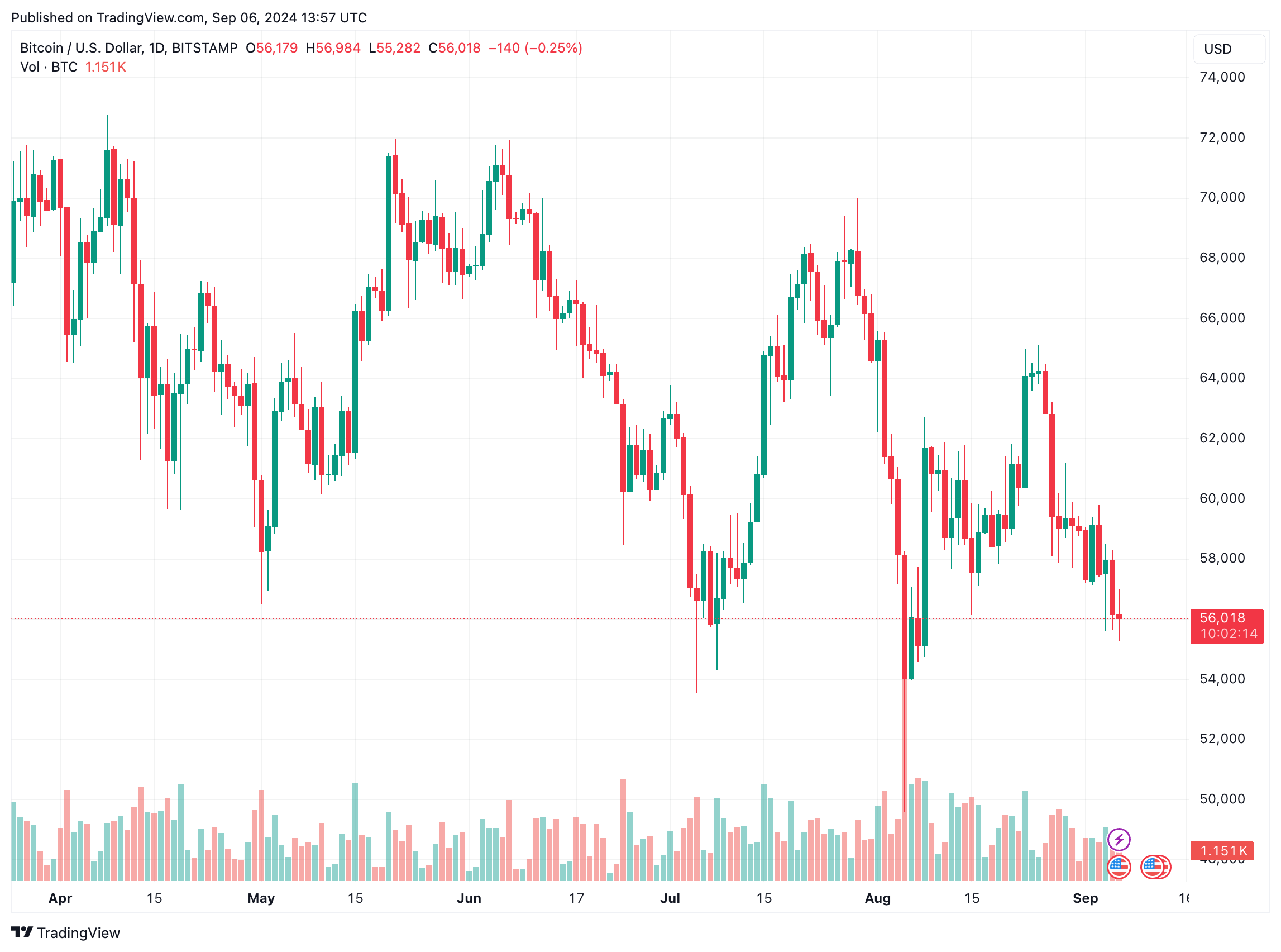 Sinais médios de 200 dias do Bitcoin diminuindo o impulso de alta, aqui está o que isso significa para o preço do BTC