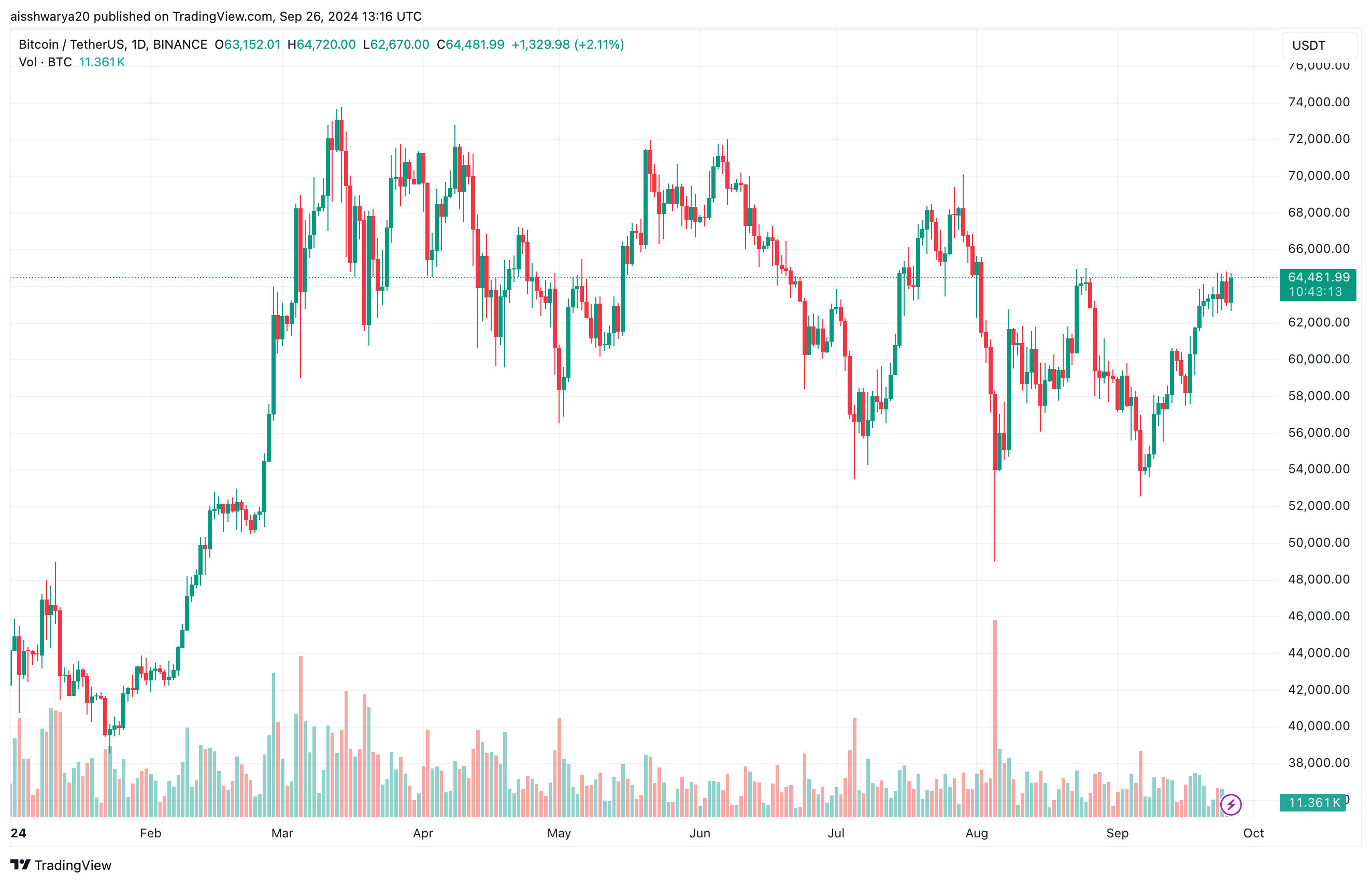 アルトコイン時価総額が200日EMAを超えて急上昇：ついにアルトシーズンが到来か？