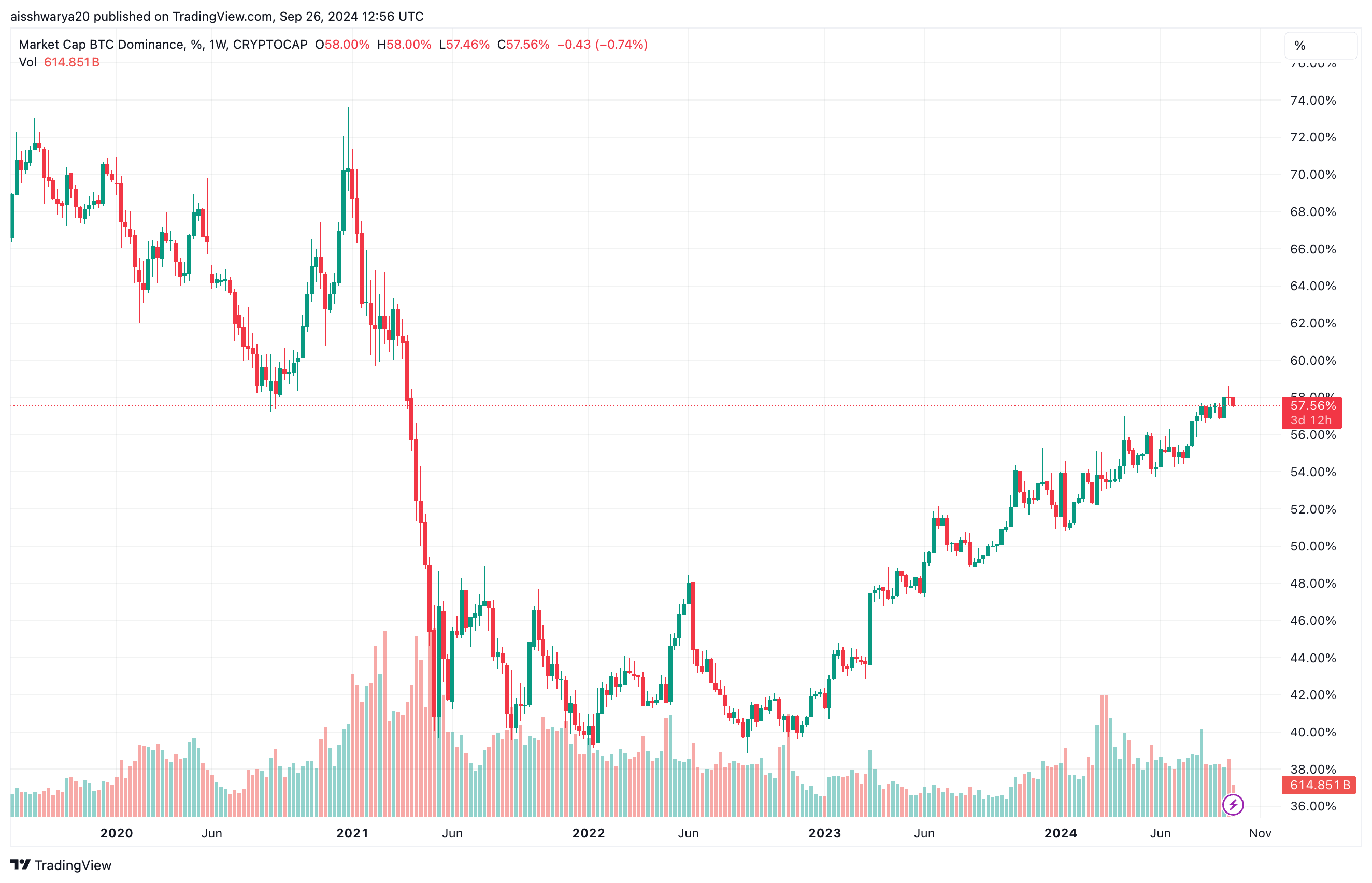 アルトコイン時価総額が200日EMAを超えて急上昇：ついにアルトシーズンが到来か？