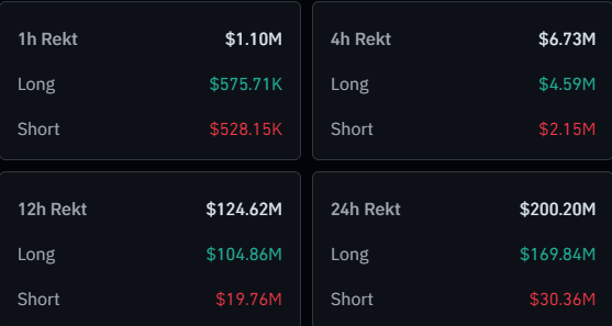 US$ 170 milhões em criptomoedas mordem a poeira enquanto o Bitcoin cai abaixo de US$ 57.000