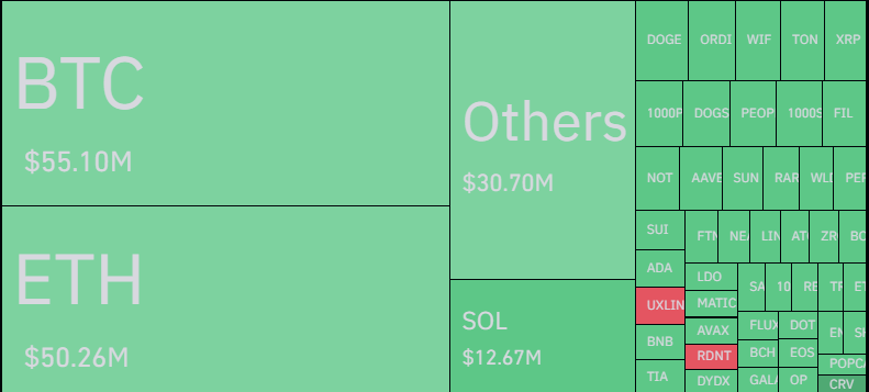 US$ 170 milhões em criptomoedas mordem a poeira enquanto o Bitcoin cai abaixo de US$ 57.000