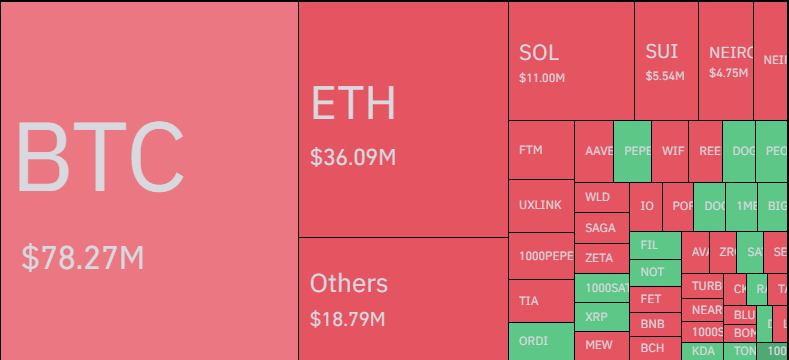 Los cortos criptográficos sufren una contracción de $147 millones a medida que Bitcoin regresa por encima de $63,000