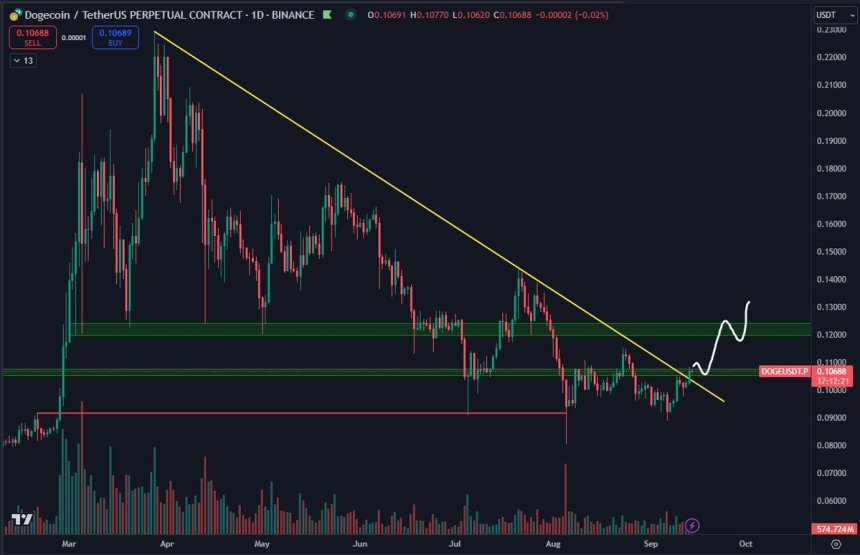 Dogecoin breaking out of down trend line. 