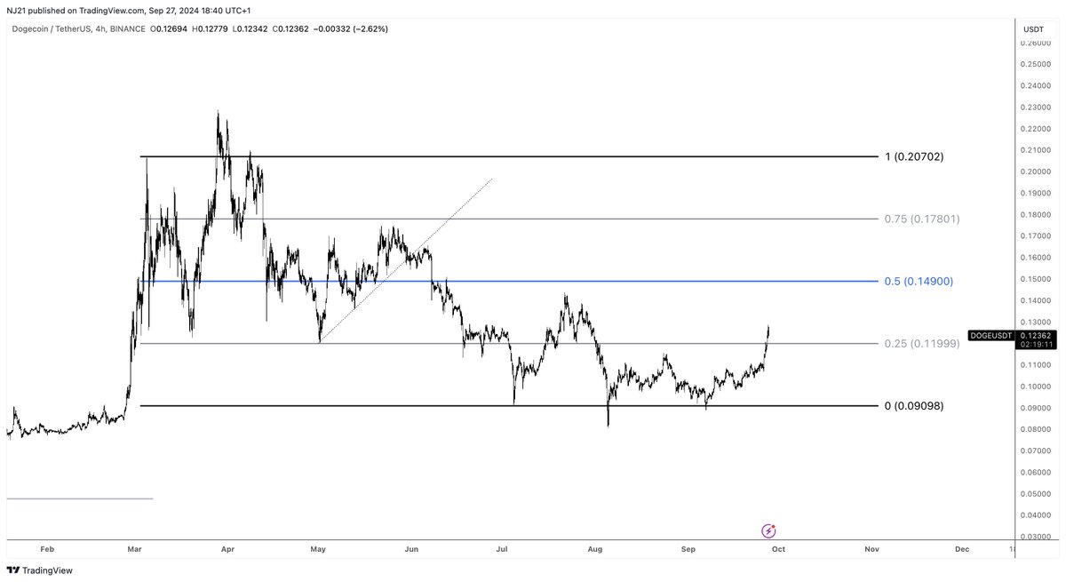 Dogecoin Could Target $0.20 Soon, Analyst Predicts – Is DOGE Primed For A Rally?