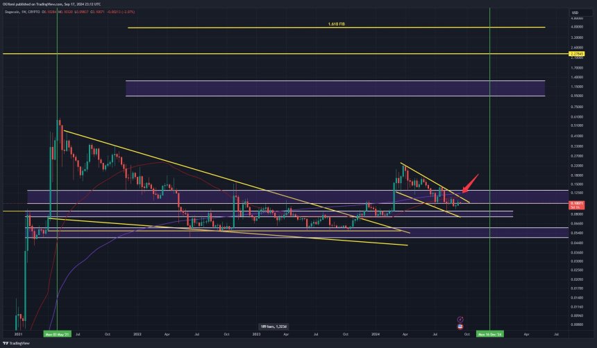 Dogecoin akan mematahkan pola baji jatuh.