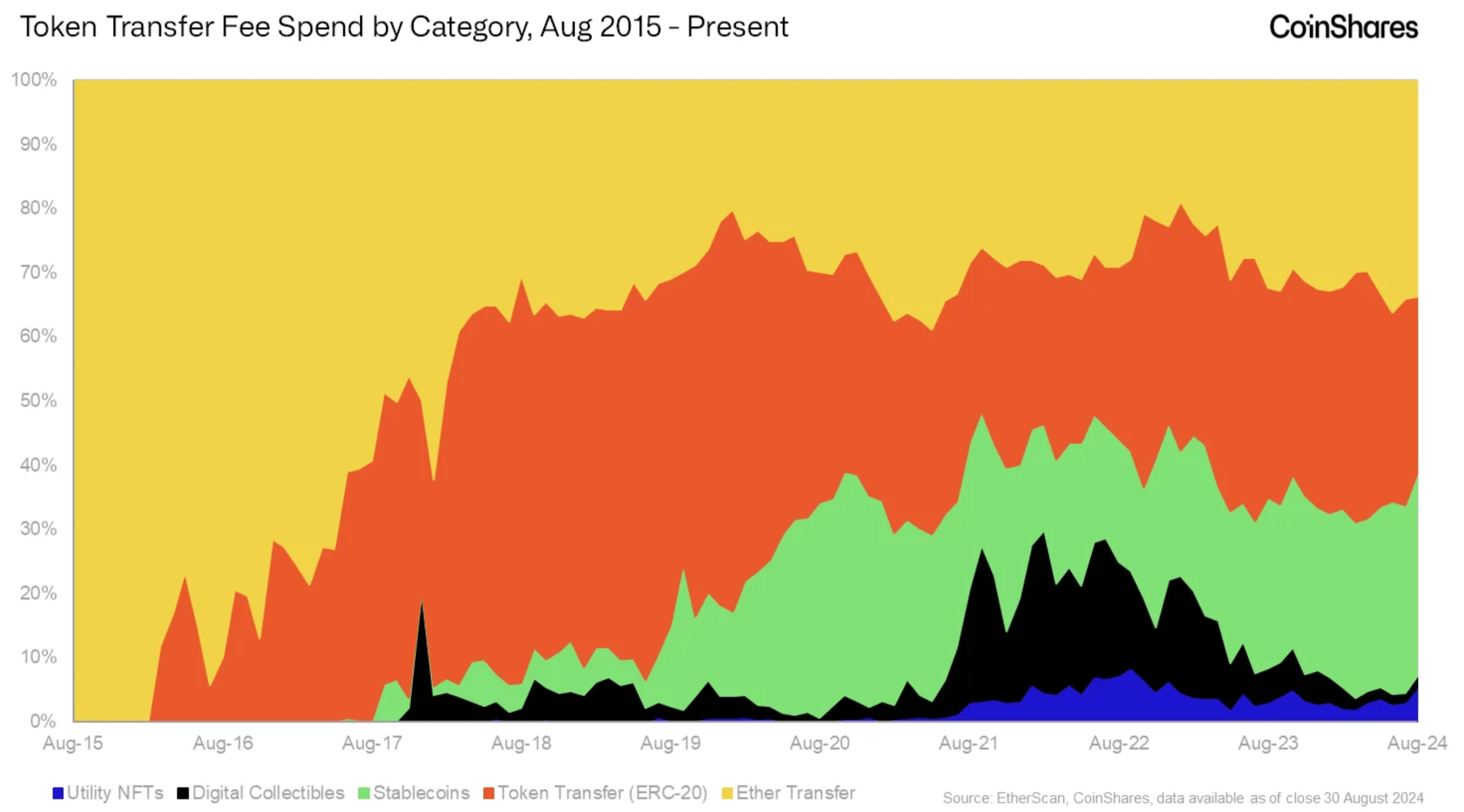 Ethereum Demand Driven By Use In On-Chain Applications, Token Transfers: CoinShares