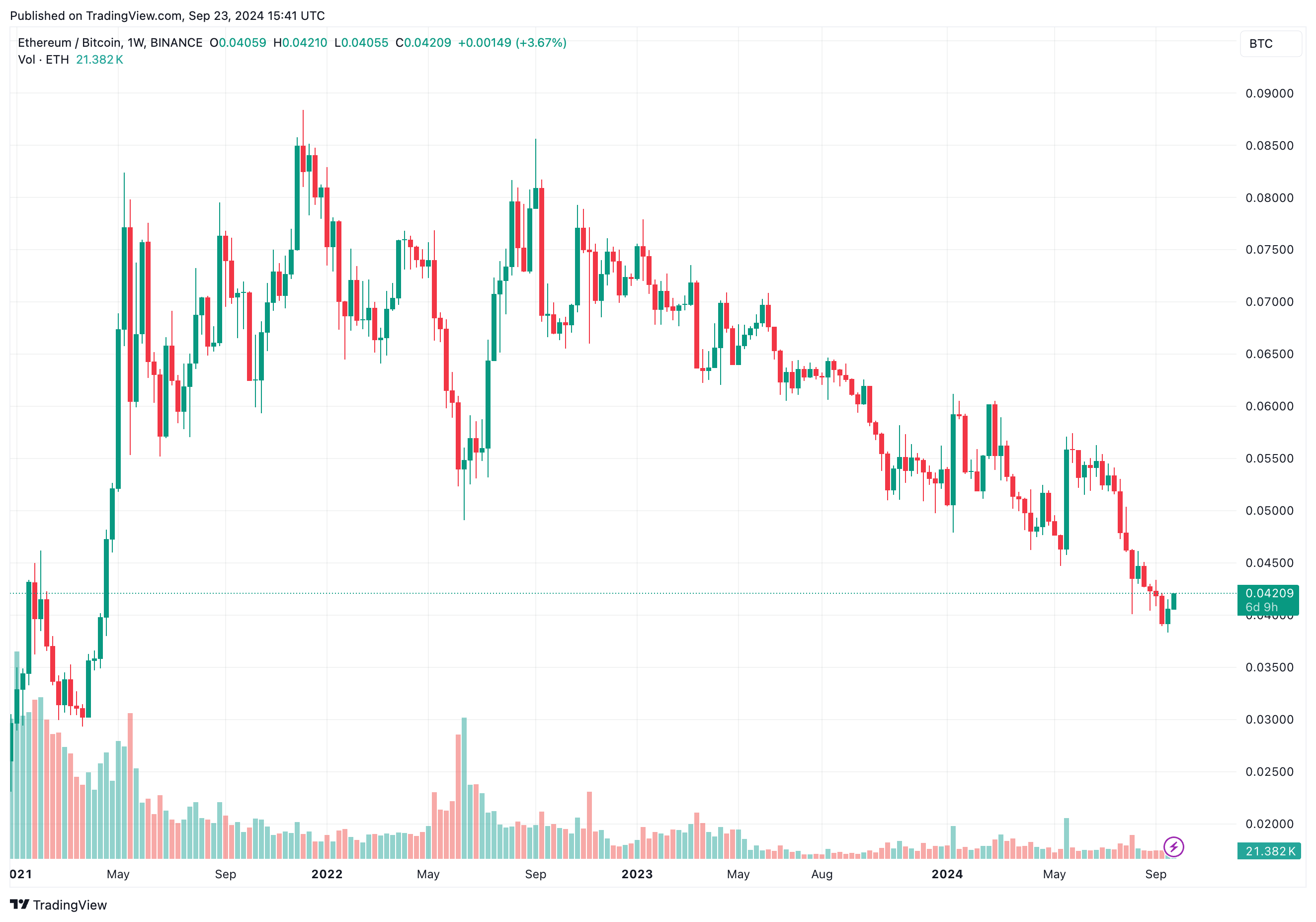 FRBの利下げを受けてイーサリアムがビットコインで利益：もうすぐオルトシーズン？