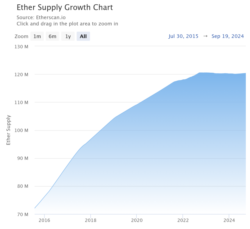 ETH supply