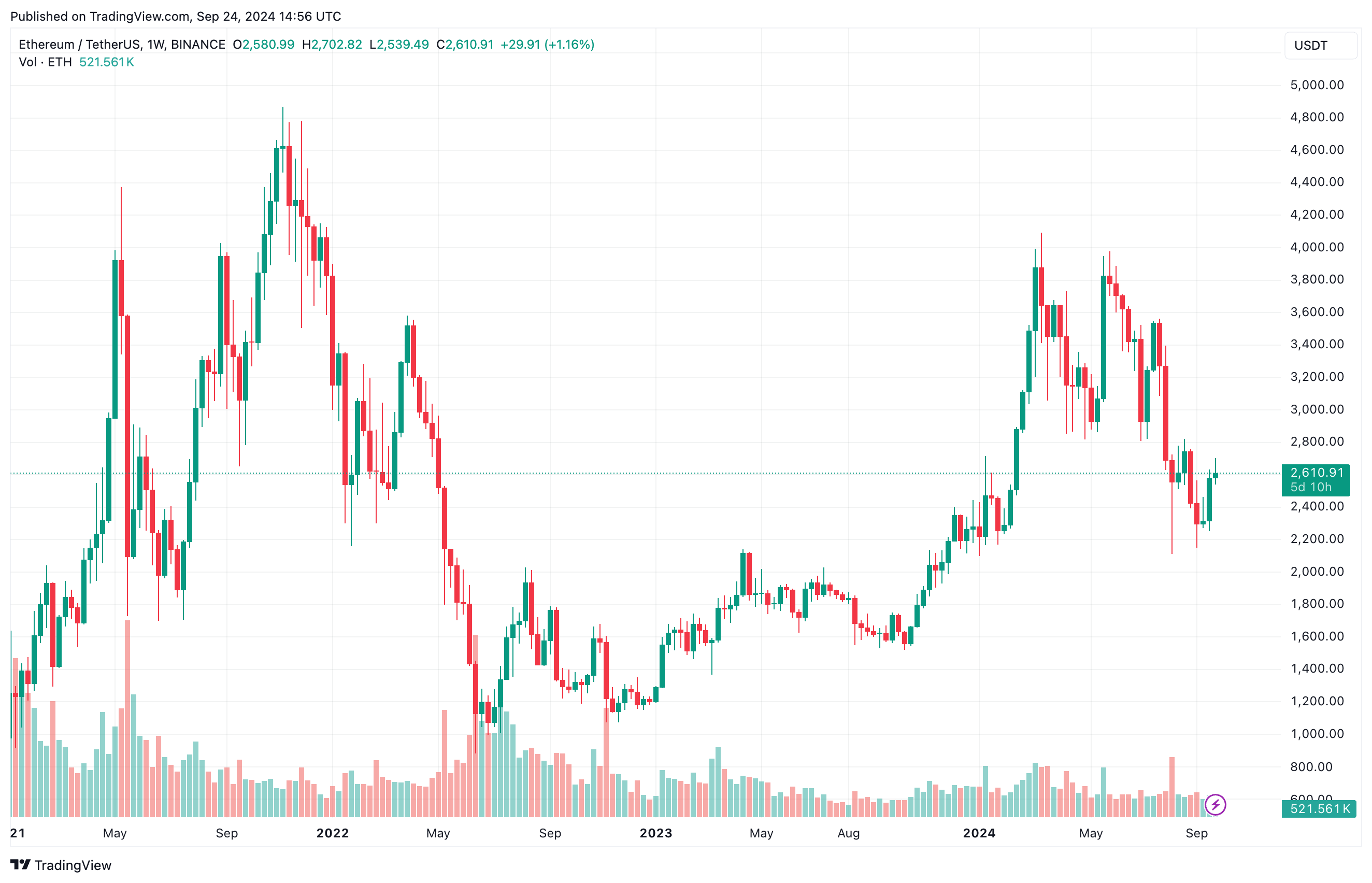 イーサリアムETF、7月以来最大の流出額：機関投資家の需要減退がETHに打撃を与えているのか？