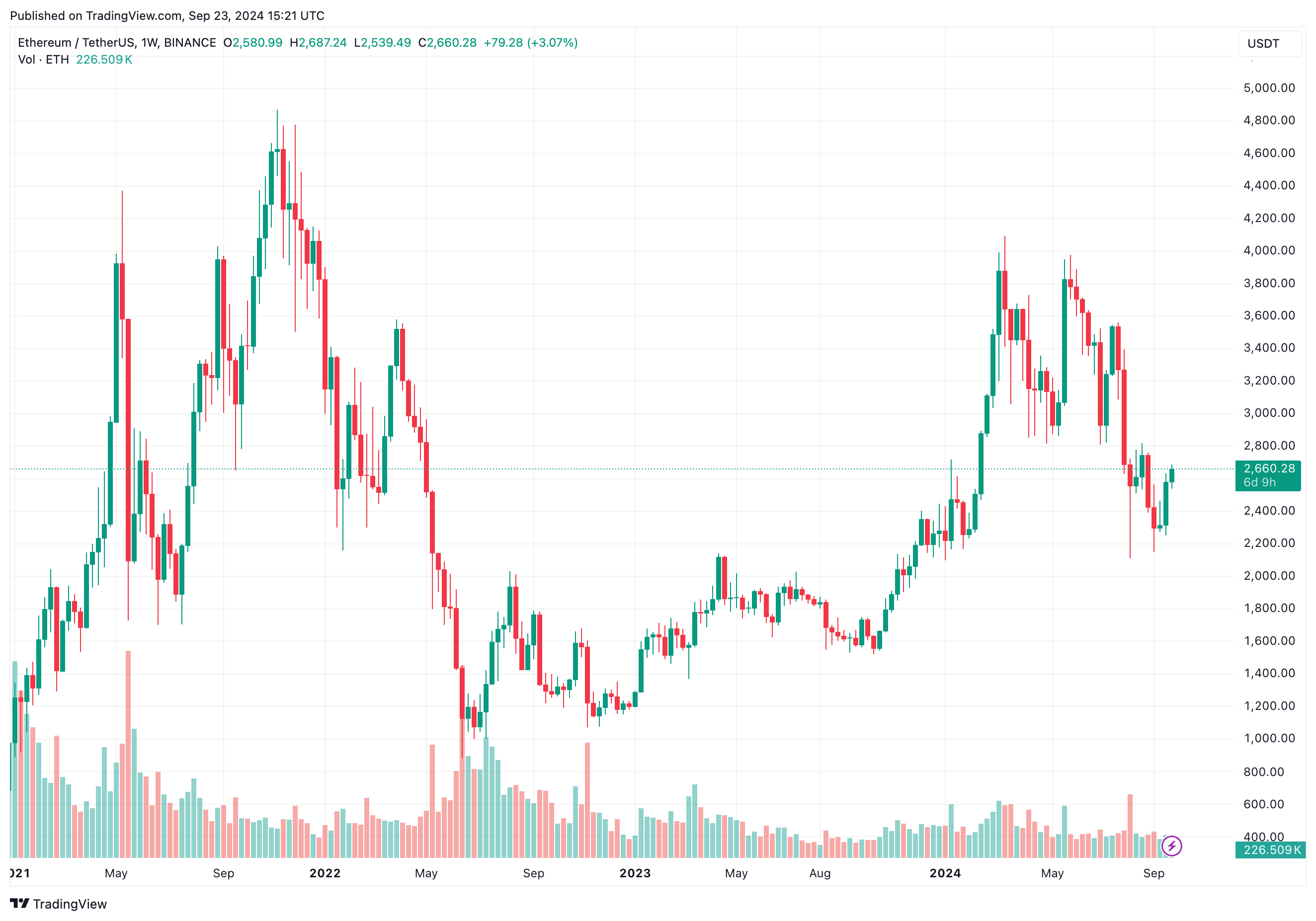 FRBの利下げを受けてイーサリアムがビットコインで利益：もうすぐオルトシーズン？