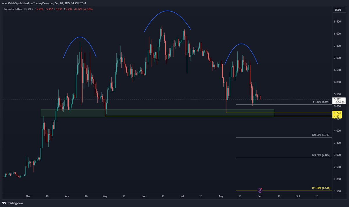 A ação do preço do Toncoin (TON) sinaliza queda de 30% após perder um nível importante