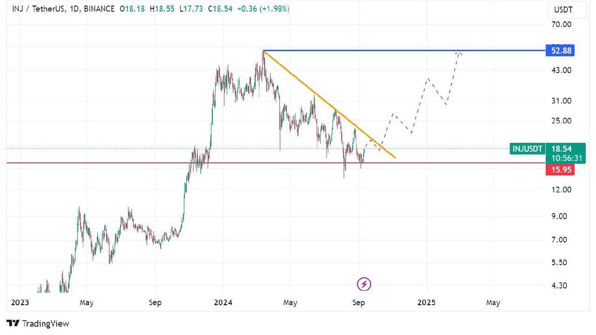 Injetivo (INJ) rompe resistência de US$ 18: investidores esperam preços mais altos