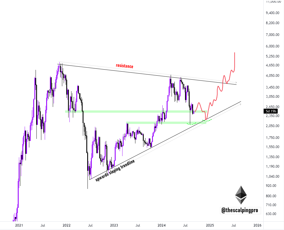 A formação do triângulo Ethereum (ETH) sugere um fundo duplo: ruptura e novo ATH?