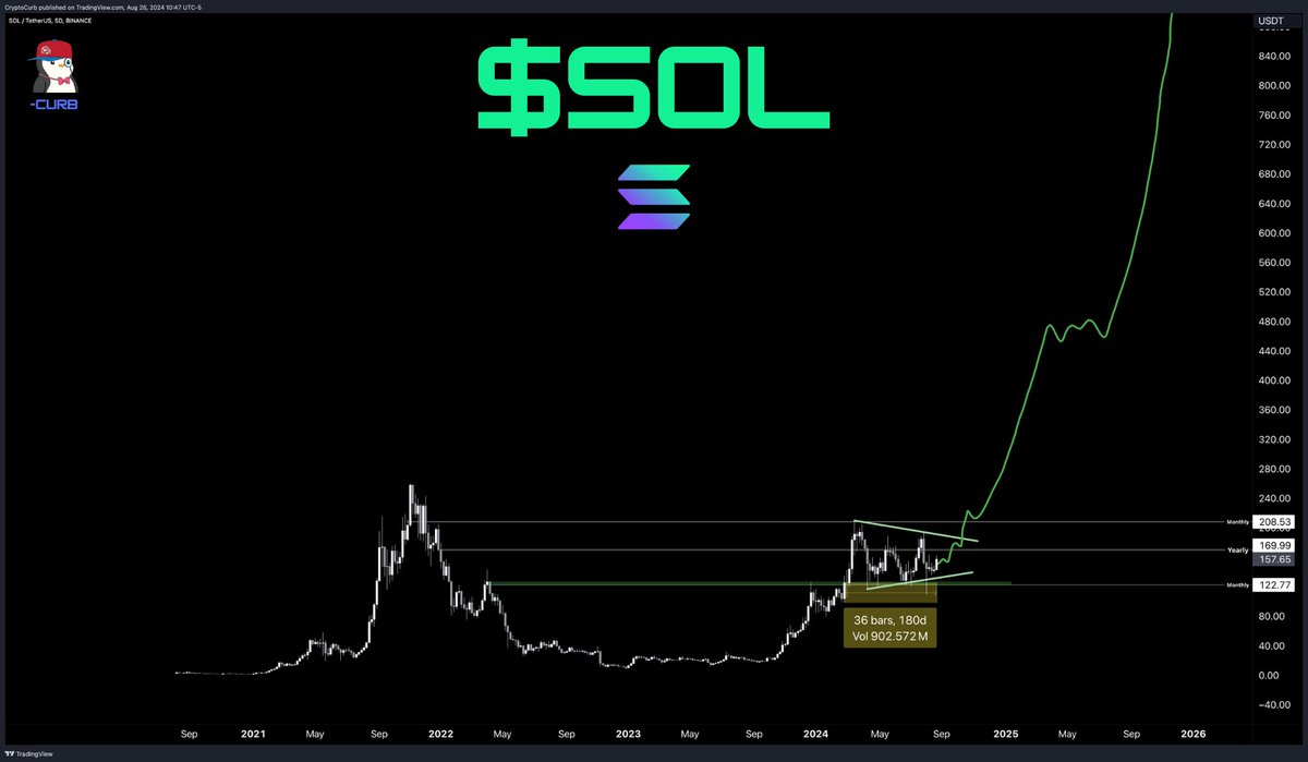 Consolidação de 180 dias de Solana (SOL) prestes a quebrar: grande rali está chegando?