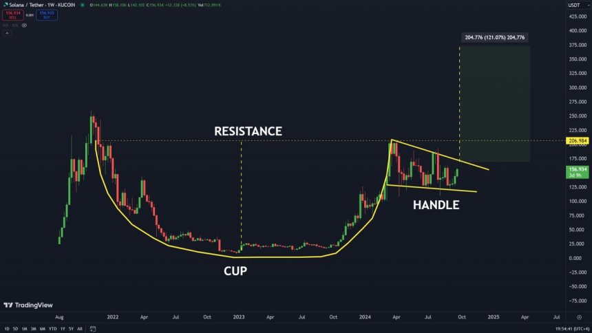 Solana (SOL) ‘Could Go Parabolic’ Once It Breaks $200 Resistance – Analyst