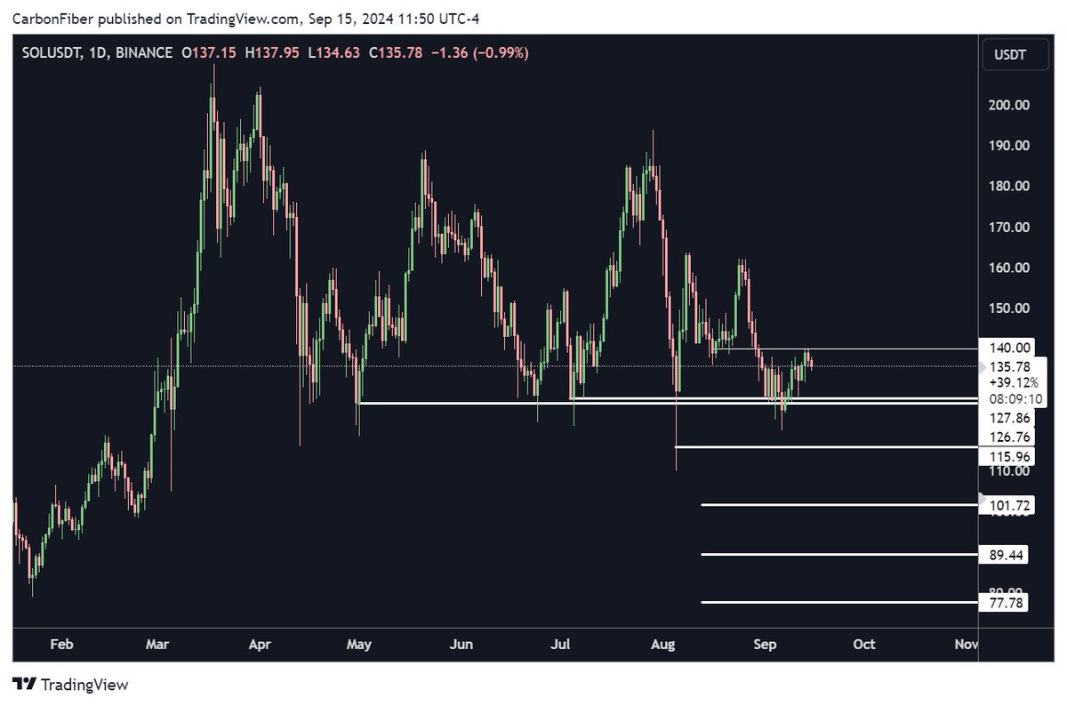 Solana (SOL) pode cair 40% se ficar abaixo de US$ 140 – Principais analistas compartilham insights