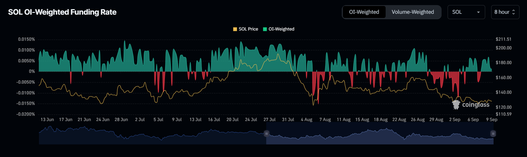 Solana (SOL) ultrapassa a resistência de $ 130 enquanto a taxa de financiamento sinaliza um impulso de alta