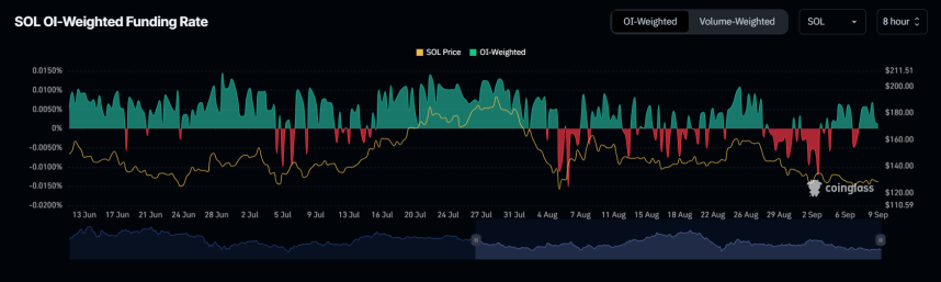 La tasa de financiación positiva ponderada por OI de SOL indica fortaleza