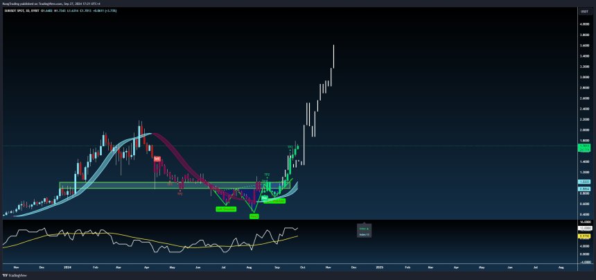 SUI Ready To Test $2 Resistance – Bullish Pattern Suggests New ATH Soon