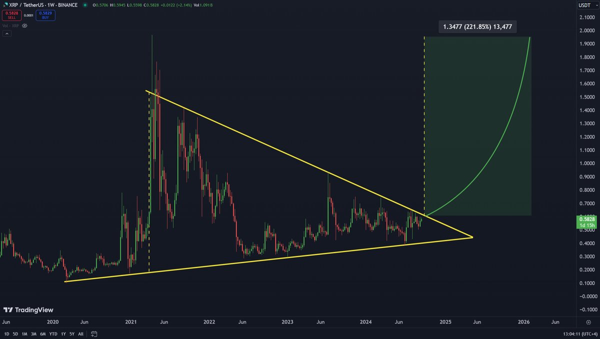 XRP $0.60 Triangle Breakout Could Ignite Parabolic Rally – Key Levels To Watch