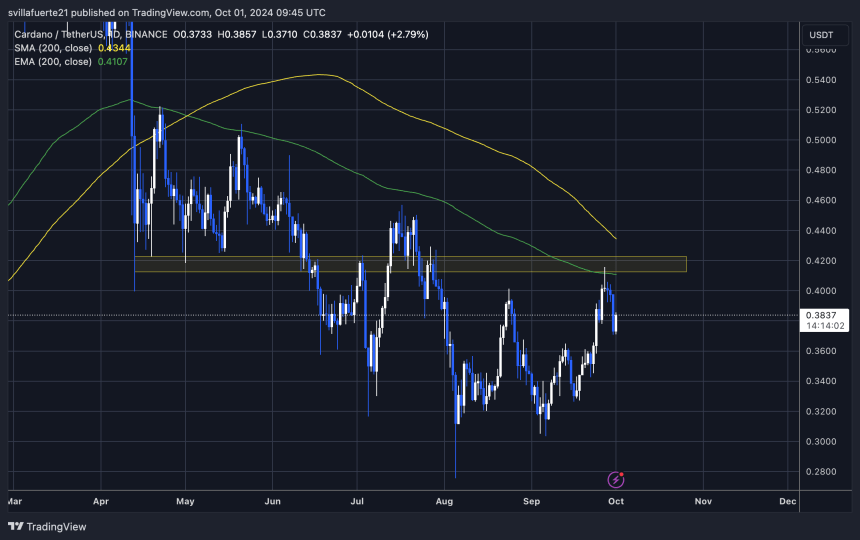 ADA is trading below the 1D 200 EMA. 