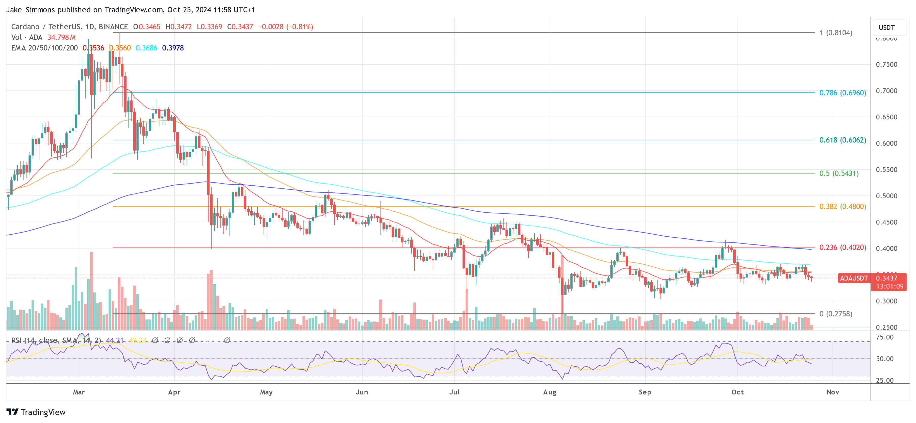 Precio de Cardano 