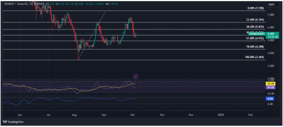 РЕНДЕР: Uptober может опоздать, поскольку токен потеряет 13%