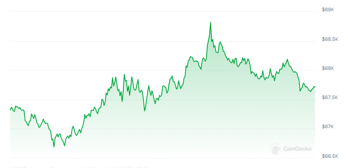 Bitcoin sobe para US$ 68 mil em meio ao pedido de investimento BTC da Microsoft na SEC