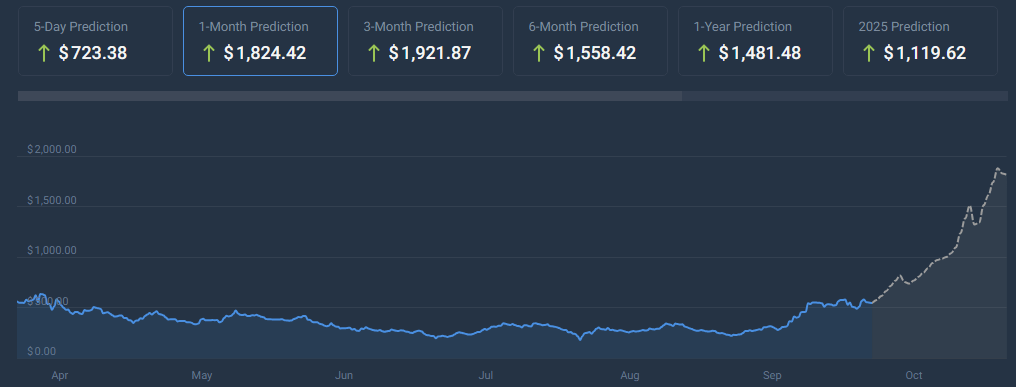 Bittensor (TAO) взлетел на 130% – что стоит за недавним ростом популярности альткойнов?