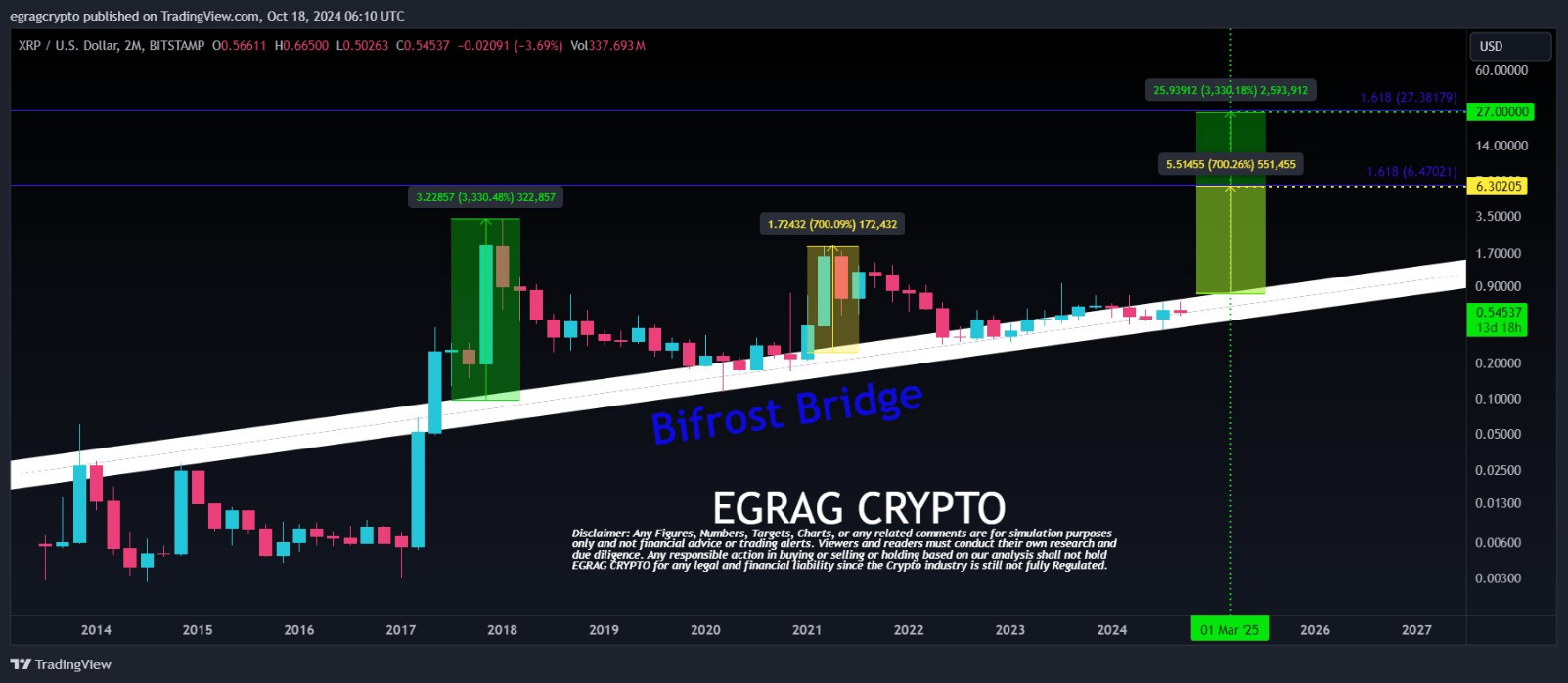 XRP может взлететь более чем на 4000%, аналитики прогнозируют, что цена достигнет $27