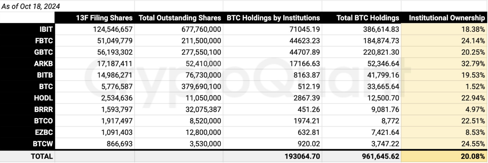 Рост биткойн-ETF на 13 миллиардов долларов: институты США лидируют