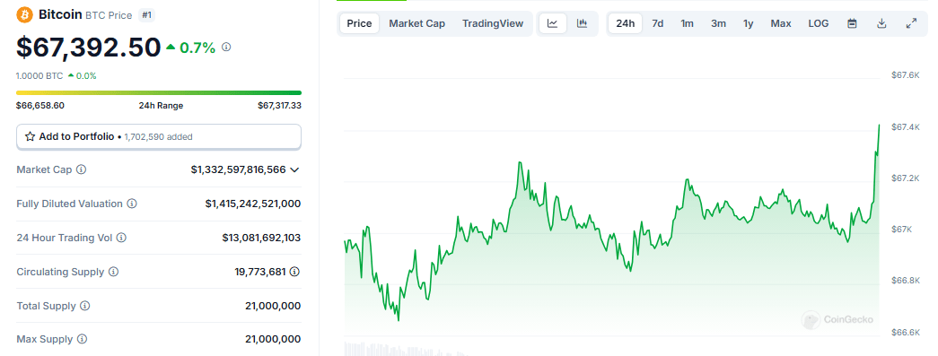 ビットコインが67,000ドルを超え、MicroStrategy株が史上最高値に