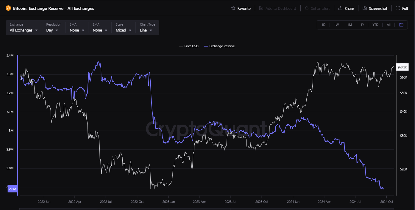 Лихорадка HODL: держатели биткойнов отказываются продавать, поскольку данные показывают рекордный запас BTC