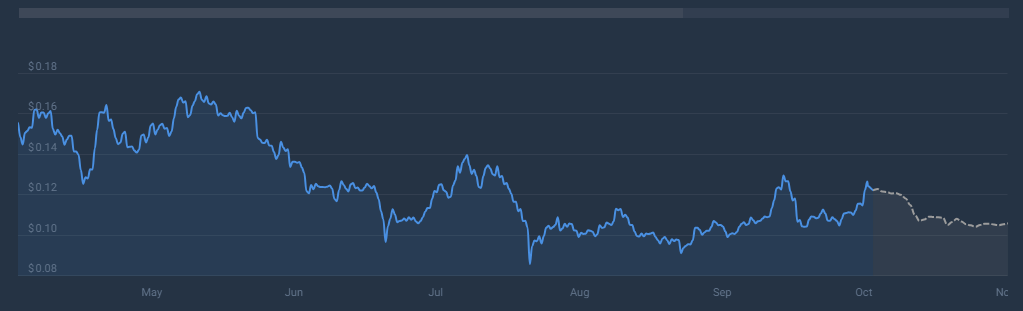 Dogecoin подскочил более чем на 16% за последнюю неделю — впереди еще больший рост?