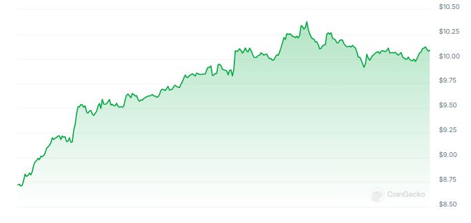 Aptos превосходит более широкий рынок на 18% – вот почему