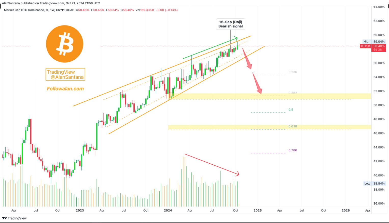 Retail Surge Sparks Bearish Outlook As Bitcoin Dominance Declines