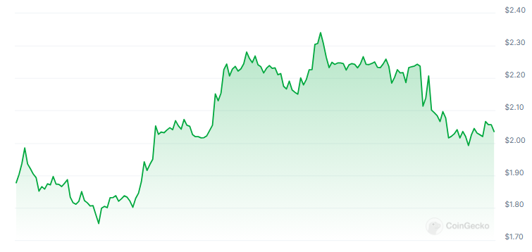 SUIの価格は過去最高値に達するが、評価額には疑問が残る