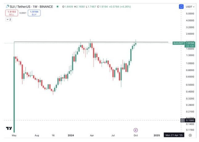 SUI ожидает бычьего прорыва, поскольку криптотрейдеры идут в длинную позицию выше 2 долларов – что дальше?