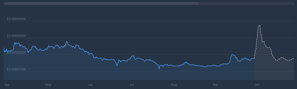 Сиба-ину может вырасти на 340%, повторив пик Bull Run в 2021 году — аналитик