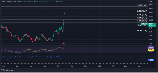 Aptos превосходит более широкий рынок на 18% – вот почему